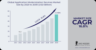 Software modernization